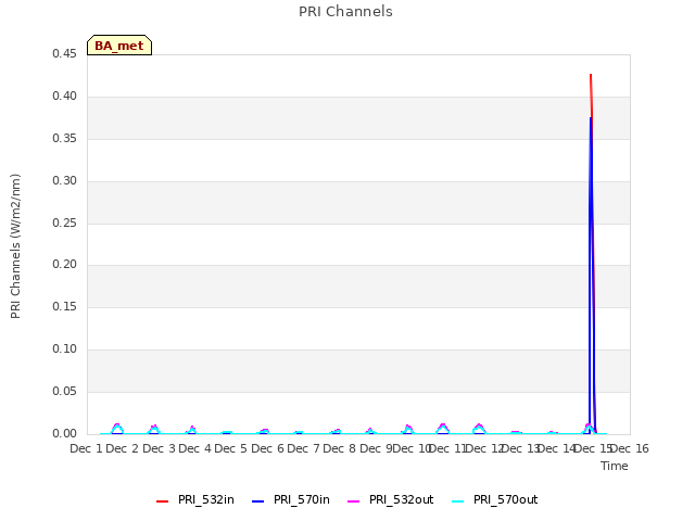 plot of PRI Channels