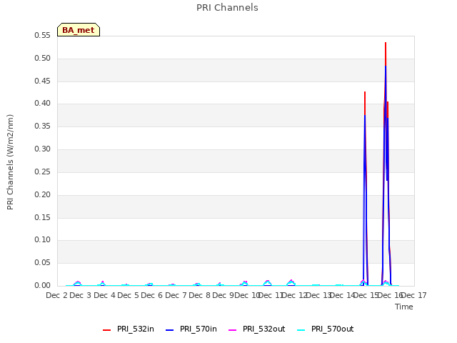 plot of PRI Channels