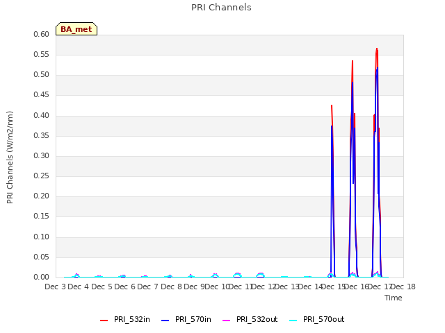 plot of PRI Channels