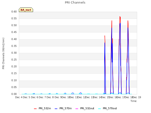 plot of PRI Channels