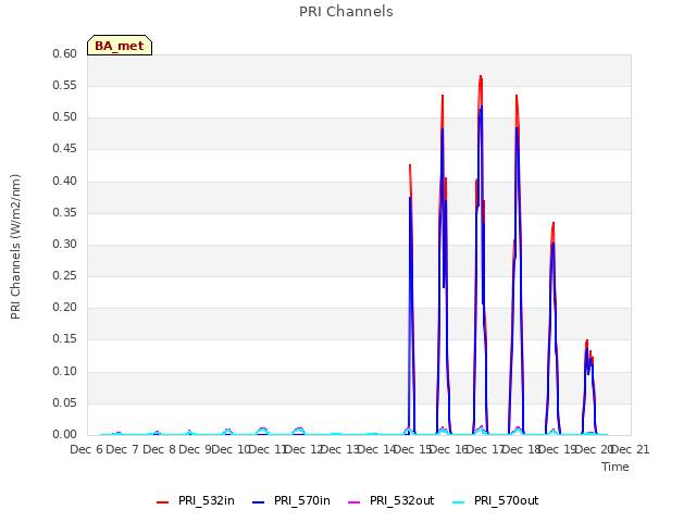 plot of PRI Channels