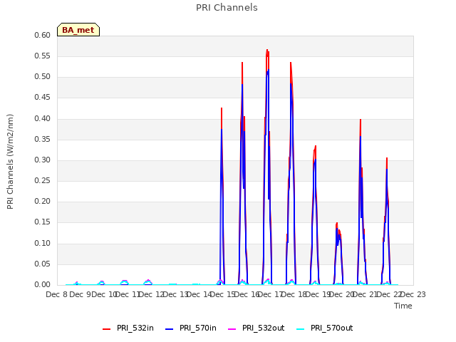 plot of PRI Channels