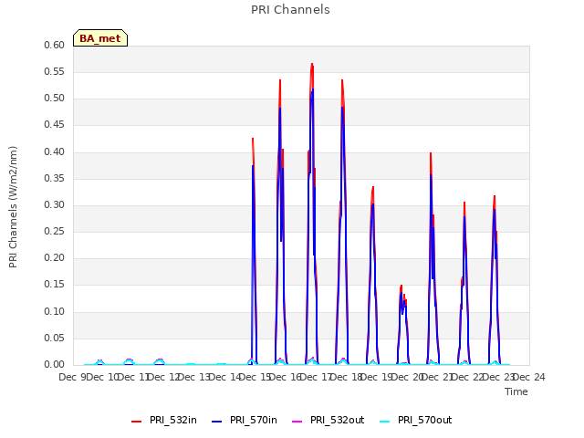 plot of PRI Channels