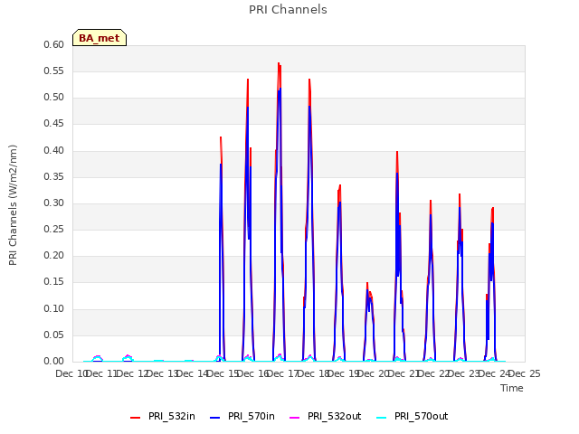 plot of PRI Channels