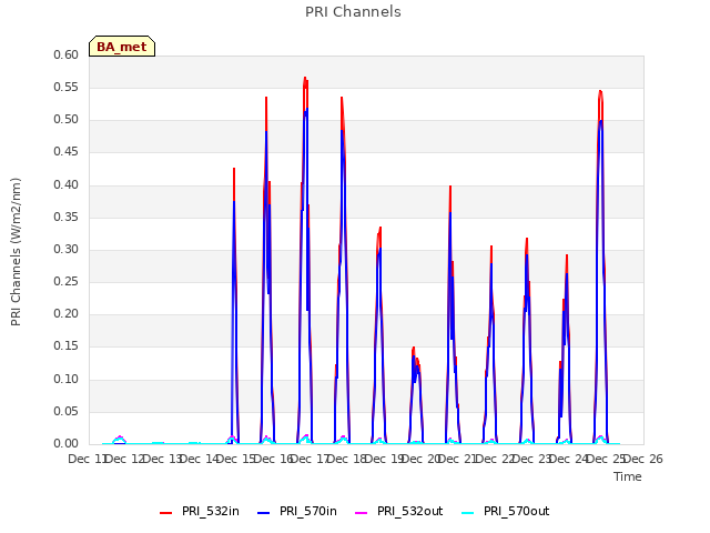 plot of PRI Channels