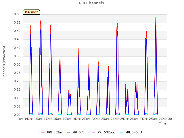 plot of PRI Channels
