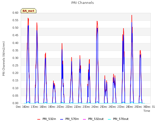 plot of PRI Channels