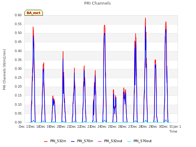 plot of PRI Channels