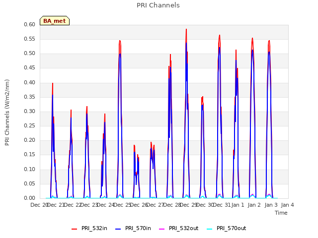 plot of PRI Channels