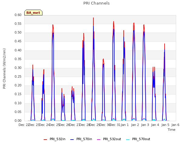 plot of PRI Channels