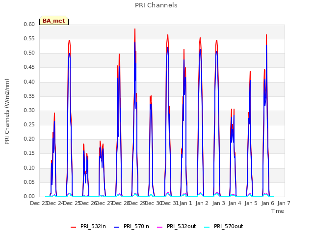 plot of PRI Channels