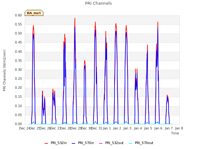 plot of PRI Channels