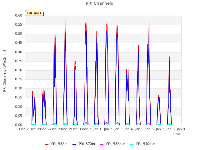 plot of PRI Channels