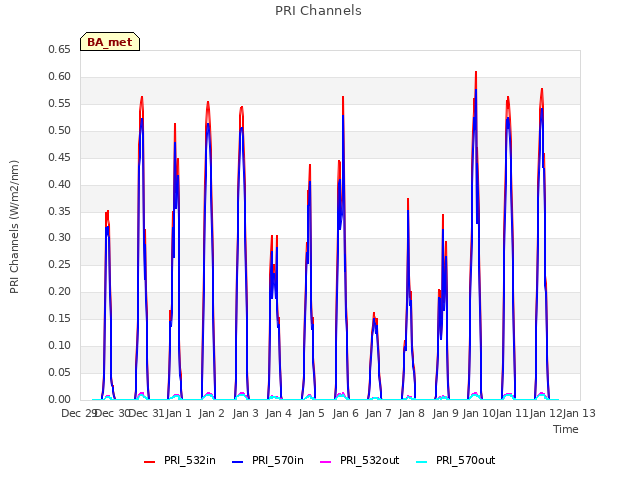 plot of PRI Channels