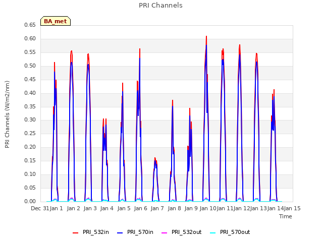 plot of PRI Channels