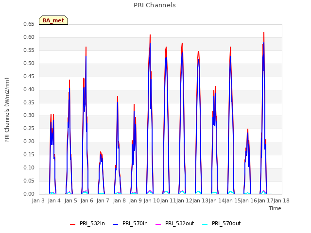 plot of PRI Channels