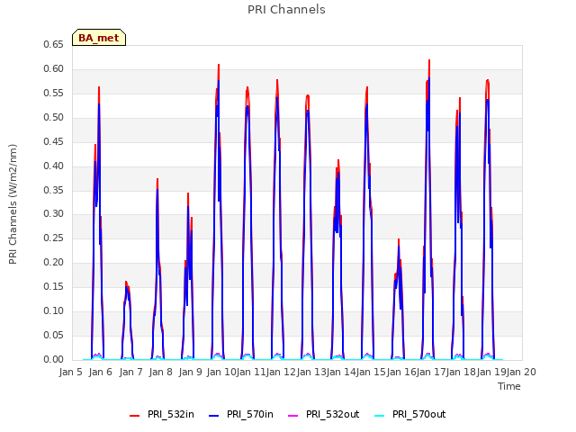 plot of PRI Channels