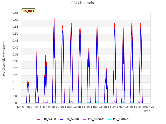 plot of PRI Channels