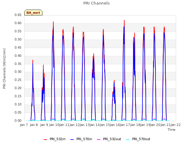 plot of PRI Channels