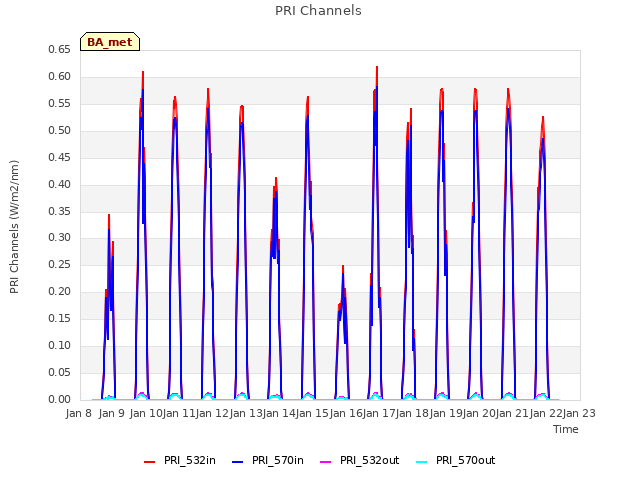 plot of PRI Channels