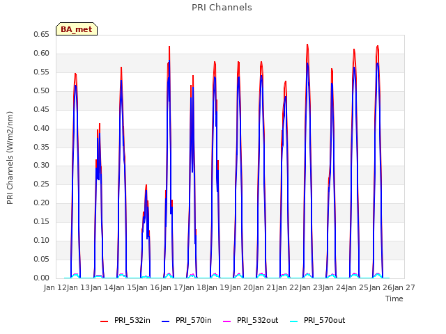 plot of PRI Channels