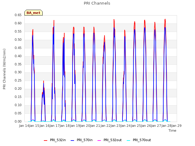 plot of PRI Channels