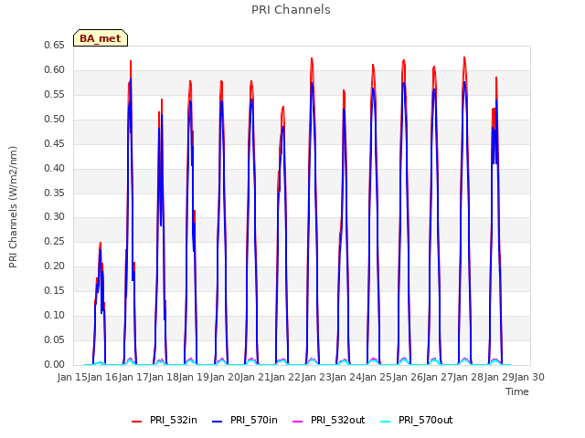 plot of PRI Channels