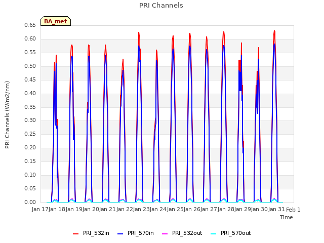 plot of PRI Channels