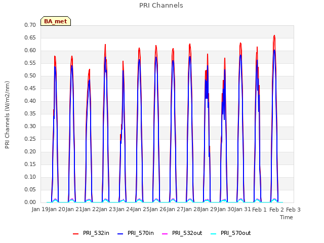 plot of PRI Channels