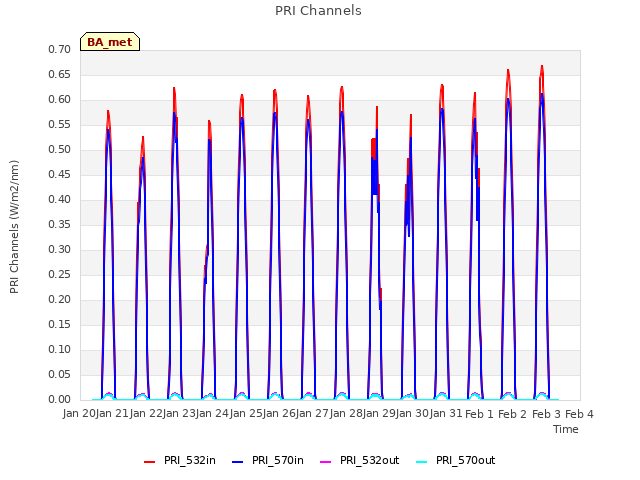 plot of PRI Channels