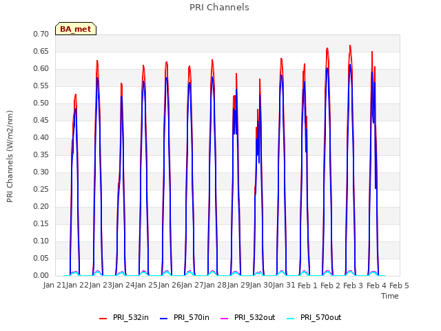 plot of PRI Channels