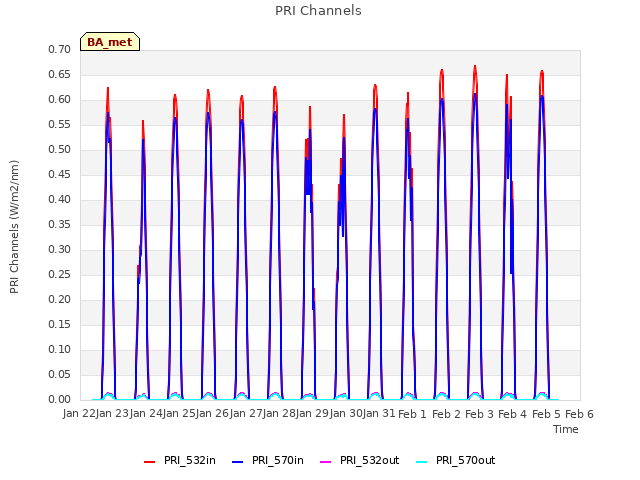 plot of PRI Channels