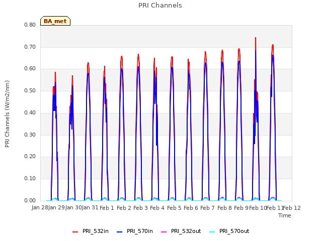 plot of PRI Channels