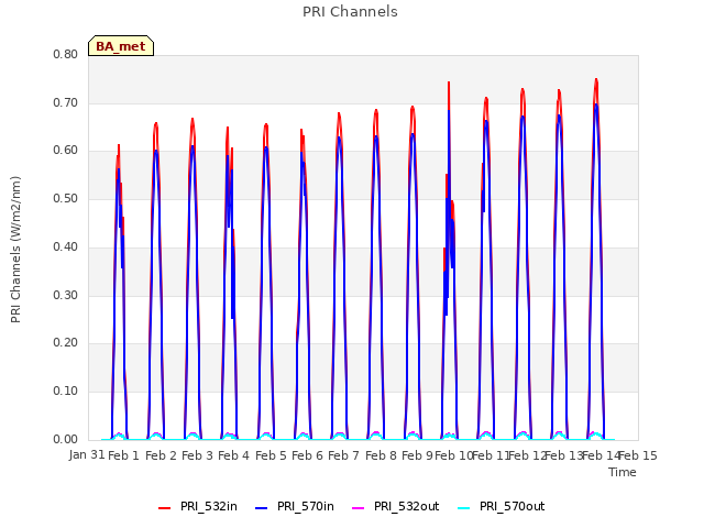 plot of PRI Channels