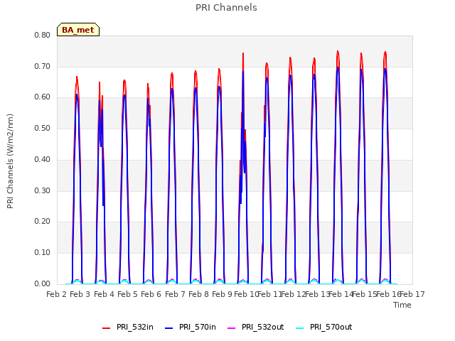 plot of PRI Channels