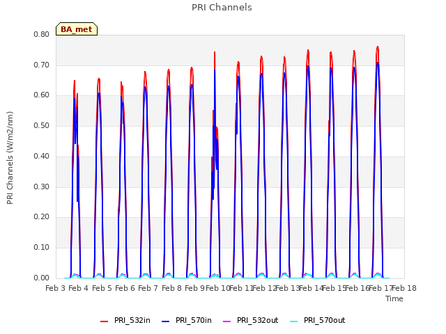 plot of PRI Channels