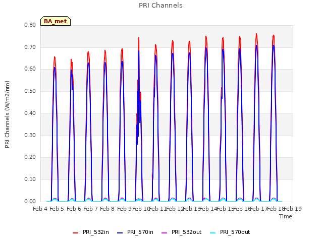 plot of PRI Channels