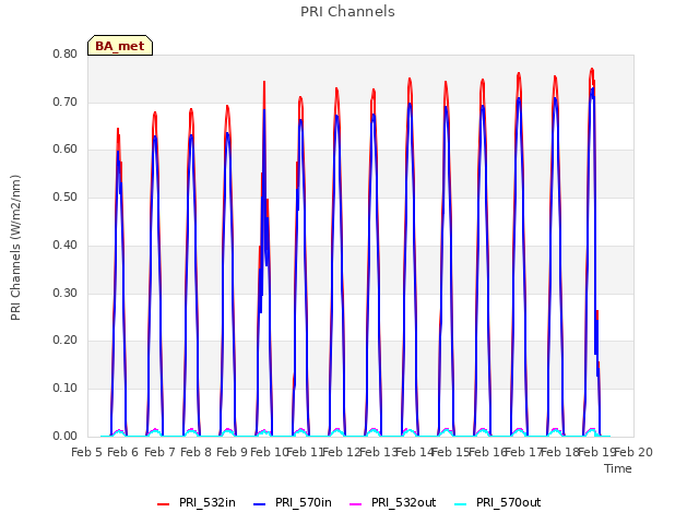 plot of PRI Channels