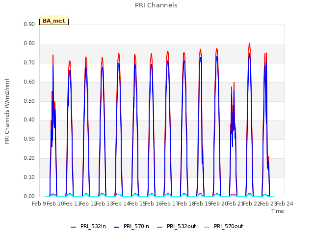 plot of PRI Channels