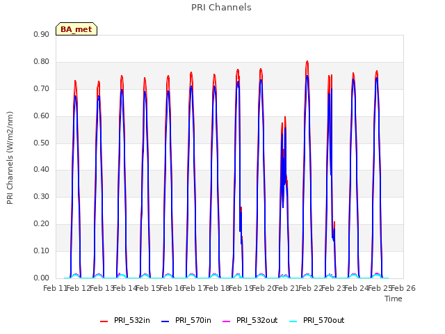 plot of PRI Channels