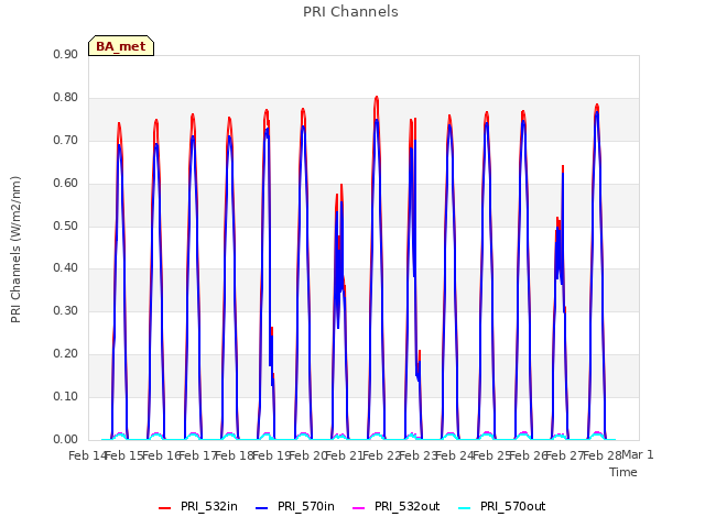 plot of PRI Channels