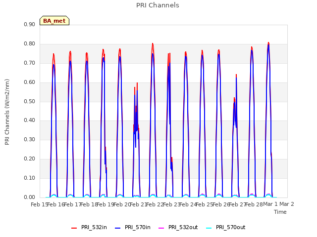 plot of PRI Channels