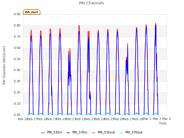 plot of PRI Channels