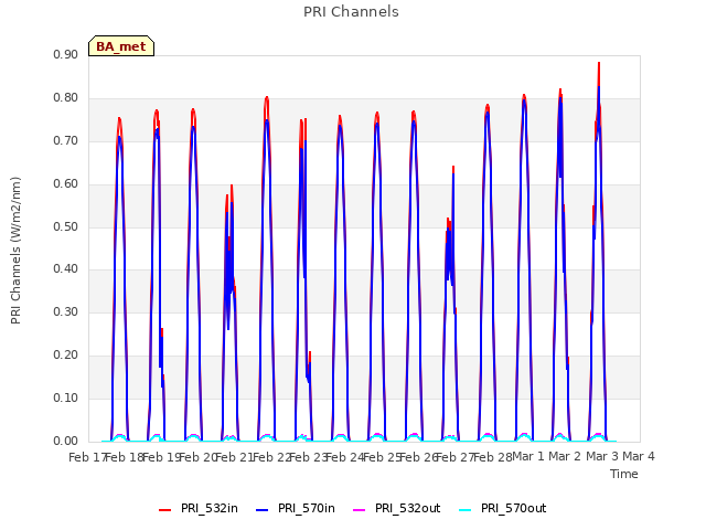 plot of PRI Channels