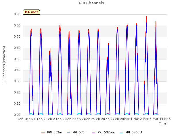 plot of PRI Channels