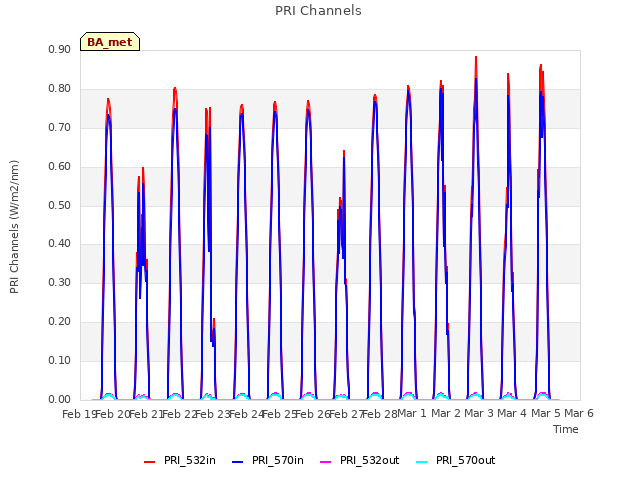 plot of PRI Channels