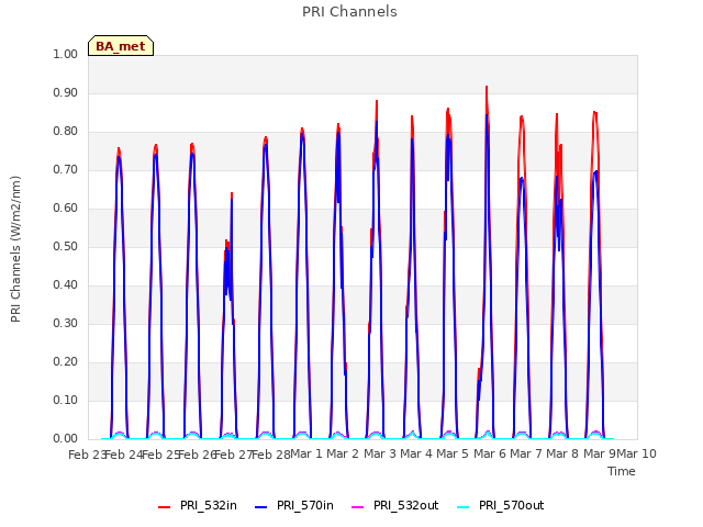 plot of PRI Channels