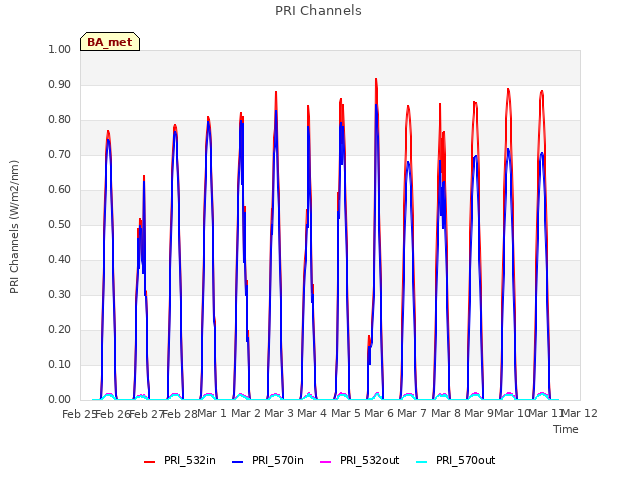 plot of PRI Channels