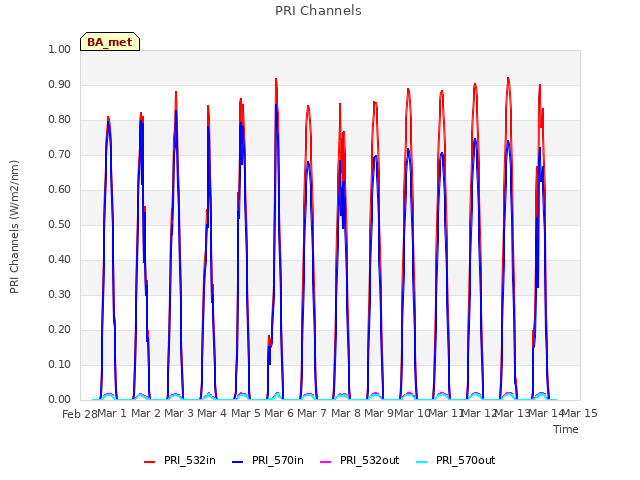 plot of PRI Channels