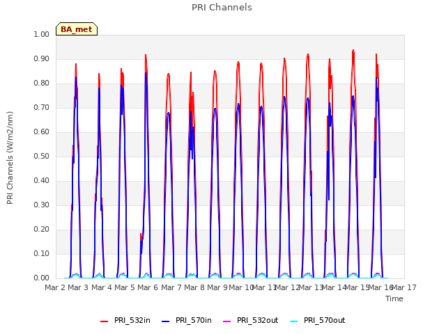 plot of PRI Channels